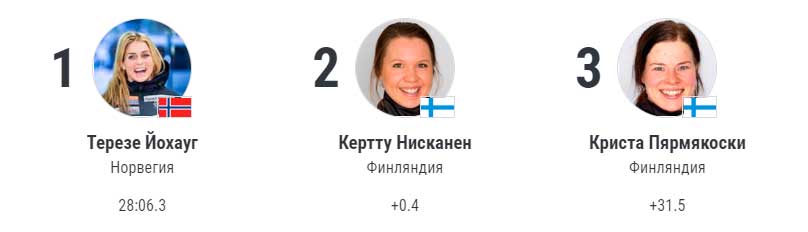 rezultat-lyzhnyh-gonok-10-fevralya-2022-goda rezultat-lyzhnyh-gonok-10-fevralya-2022-goda