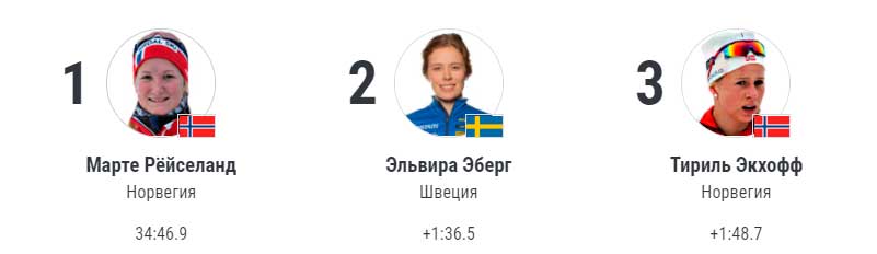 rezultaty-biatlon-zhenshchiny-gonka-presledovaniya-13-fevralya-2022-goda rezultaty-biatlon-zhenshchiny-gonka-presledovaniya-13-fevralya-2022-goda