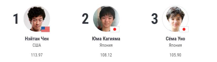 rezultaty-figurnogo-katanie-8-fevralya-2022-goda rezultaty-figurnogo-katanie-8-fevralya-2022-goda