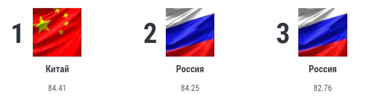 rezultaty-figurnogo-kataniya-18-fevralya-2022-goda rezultaty-figurnogo-kataniya-18-fevralya-2022-goda