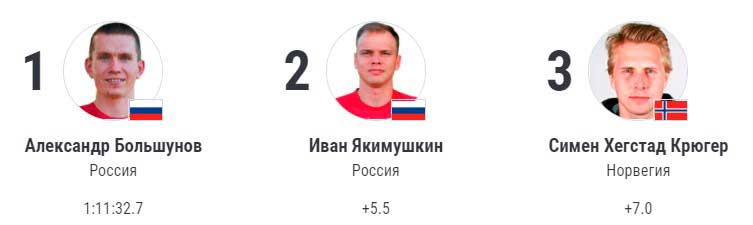 rezultaty-lyzhnoj-gonki-muzhchiny-mass-start-19-fevralya-2022-goda rezultaty-lyzhnoj-gonki-muzhchiny-mass-start-19-fevralya-2022-goda